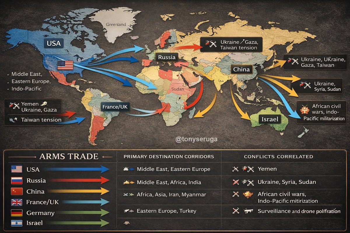 TonySeruga's tweet image. 🚨The Global Arms Trade

The global arms trade is one of the most complex and opaque economic systems on the planet — a multitrillion-dollar nexus that connects geopolitical power, corporate profit, and covert state operations. It functions as both a business and a mechanism of…