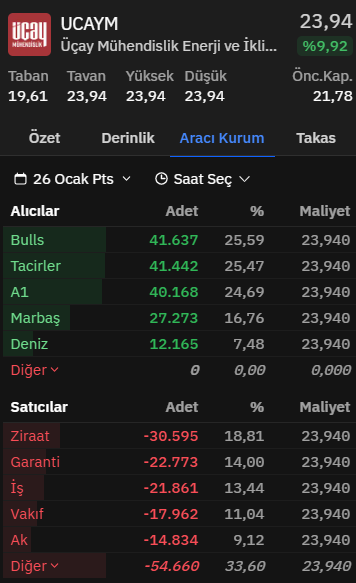 sandeepkumar16's tweet photo. #UCAYM halka arzı el değiştirme oranı gayet düşük. Ayrıca tahtacı satışı da daha başlamadı tavan bozsa bile tekrar tavana gitmesi lazım.

tavandaki lot sayısı 50.5 milyon lot gayet yeterli şuanlık 2 tavana kadar daha sinyal veriyor. https://t.co/SKU1ucr49v