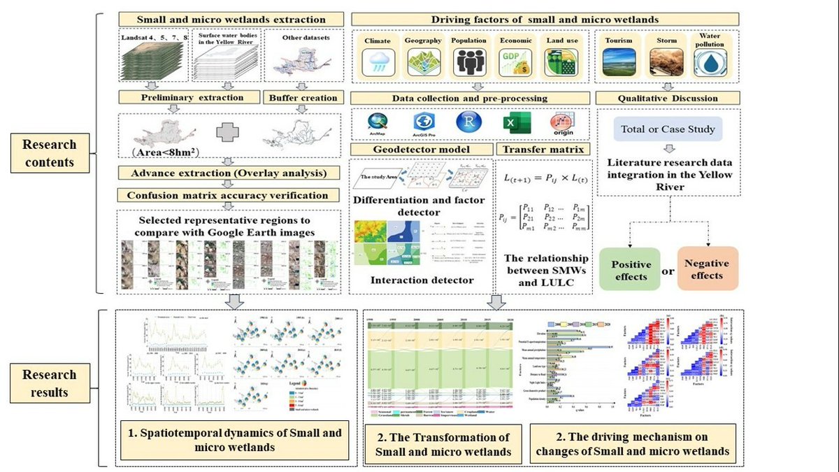 RemoteSens_MDPI's tweet image. 👋👋 Spatiotemporal #Dynamics and #Driving Factors of Small and Micro #Wetlands in the Yellow #River #Basin from 1990 to 2020

✍️ Guangqing Zhai et al.
🔗 brnw.ch/21wZoH2
