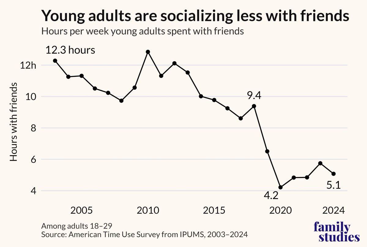 Young adults are spending 50% less time with friends than they were 15 years ago.

The pandemic didn't help, but the trendline was already clear

Is it all technology, or is there more to the story? 

<a href="/grantjbailey/">Grant Bailey</a> <a href="/FamStudies/">The Institute for Family Studies</a> 

ifstudies.org/insights?id=36…