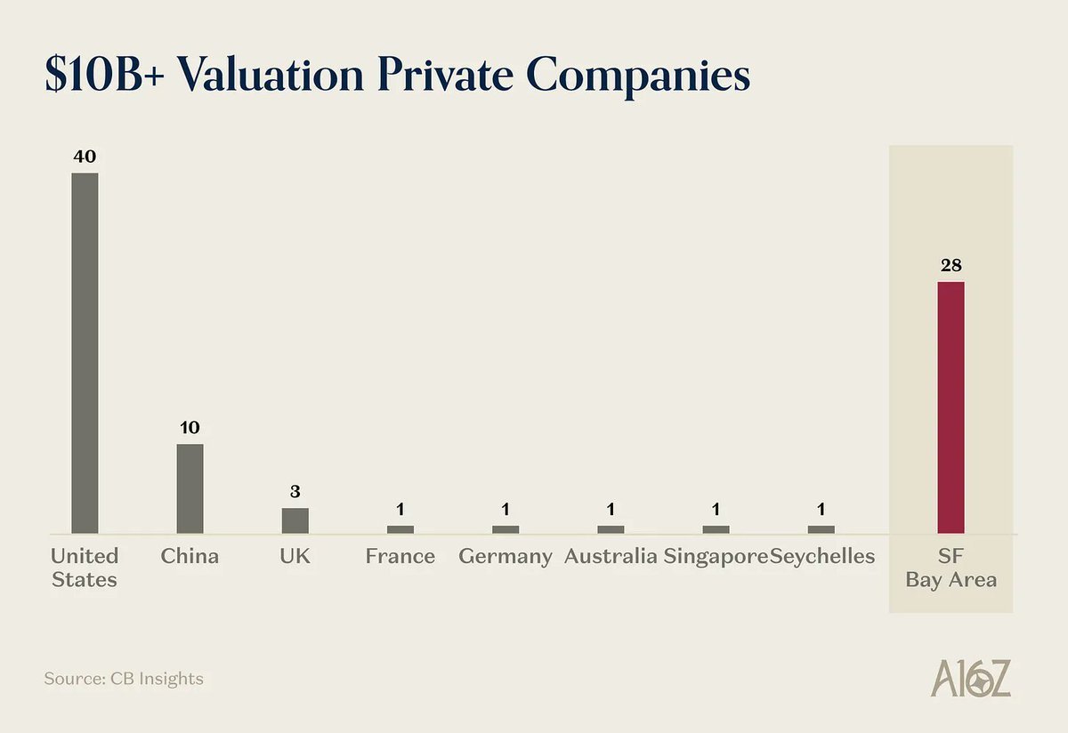 地域ごとでの$10B以上の時価総額のスタートアップの数の比較。