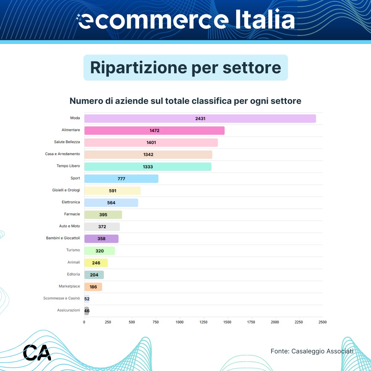 Il nostro ranking mensile delle aziende di Ecommerce più popolari in Italia ha mostrato una crescita costante negli anni, arrivando a 12.090 aziende Ecommerce attuali.
La pagina di EcommerceItalia.info presenta un'analisi dei dati del ranking mensile. ecommerceitalia.info/dati-ecommerce…