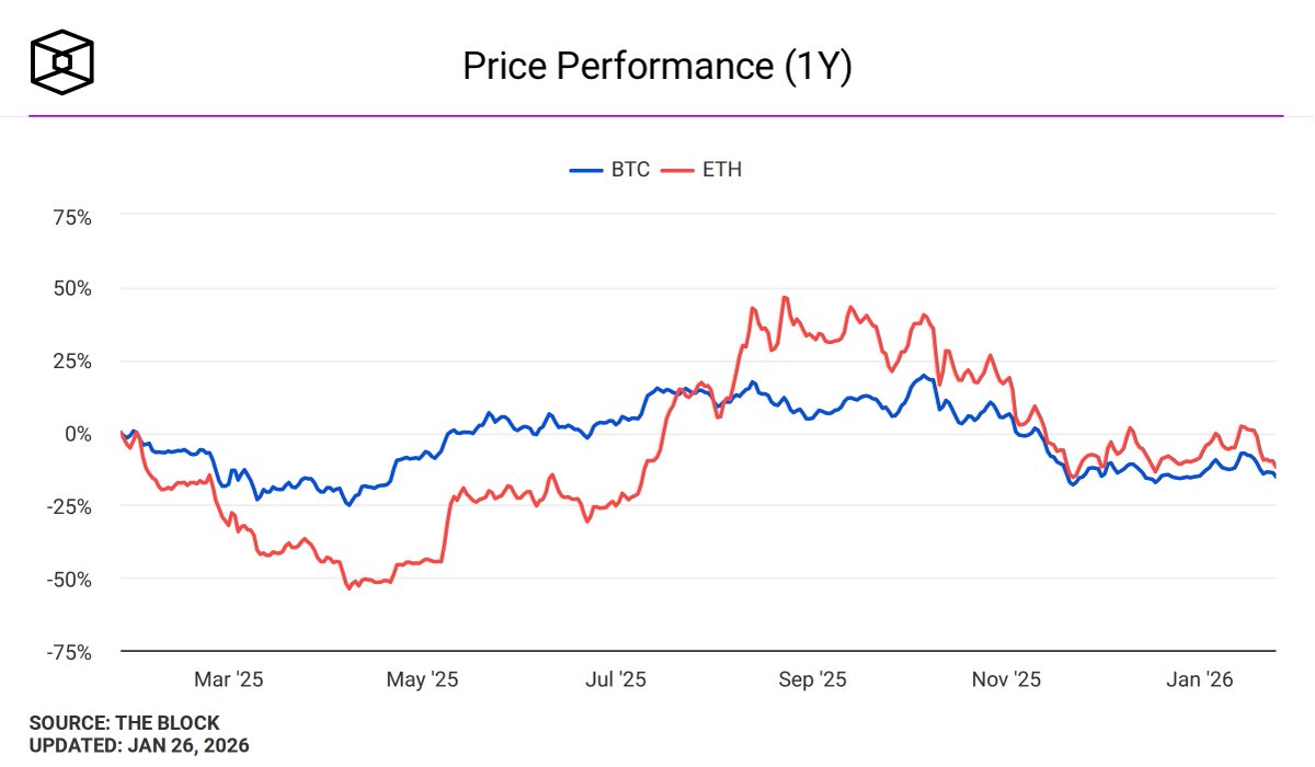 Bitcoin and crypto flows are defensive, but not yet disorderly. Crypto  investment products have seen $1.7B in outflows last week, led by Bitcoin,  as higher yields and geopolitical risk continue to weigh