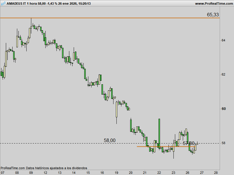 Asdf_trader's tweet photo. Antes de comer compré #AMS #Amadeus de nuevo. https://t.co/EoA4Sm2vL7