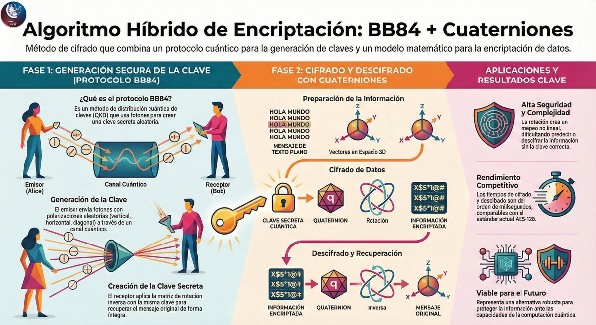 ¡𝐁𝐥𝐢𝐧𝐝𝐚𝐧𝐝𝐨 𝐞𝐥 𝐟𝐮𝐭𝐮𝐫𝐨 𝐝𝐢𝐠𝐢𝐭𝐚𝐥 𝐝𝐞𝐬𝐝𝐞 @𝐢𝐩𝐧𝐦𝐜𝐢𝐭! 🛡️⚛️

Desarrollamos un Algoritmo Criptográfico Híbrido capaz de resistir ataques de la era post-cuántica. 

🔑 ¿La clave? Fusión de tecnologías:

1. 𝐏𝐫𝐨𝐭𝐨𝐜𝐨𝐥𝐨 𝐂𝐮á𝐧𝐭𝐢𝐜𝐨 #𝐁𝐁𝟖𝟒: