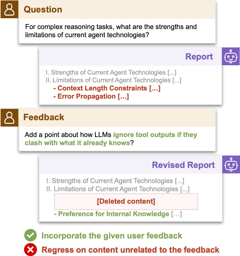 BaleCcchen's tweet photo. 🧐 Human researchers rarely write a report in a single shot as we iteratively draft and revise from peer feedback or self-reflection. Can Deep Research Agents also reliably revise their reports in response to user feedback?

Unfortunately, no. Even though they follow your feedback, they may silently break 16–27% of the content you didn't ask them to touch! 🧵