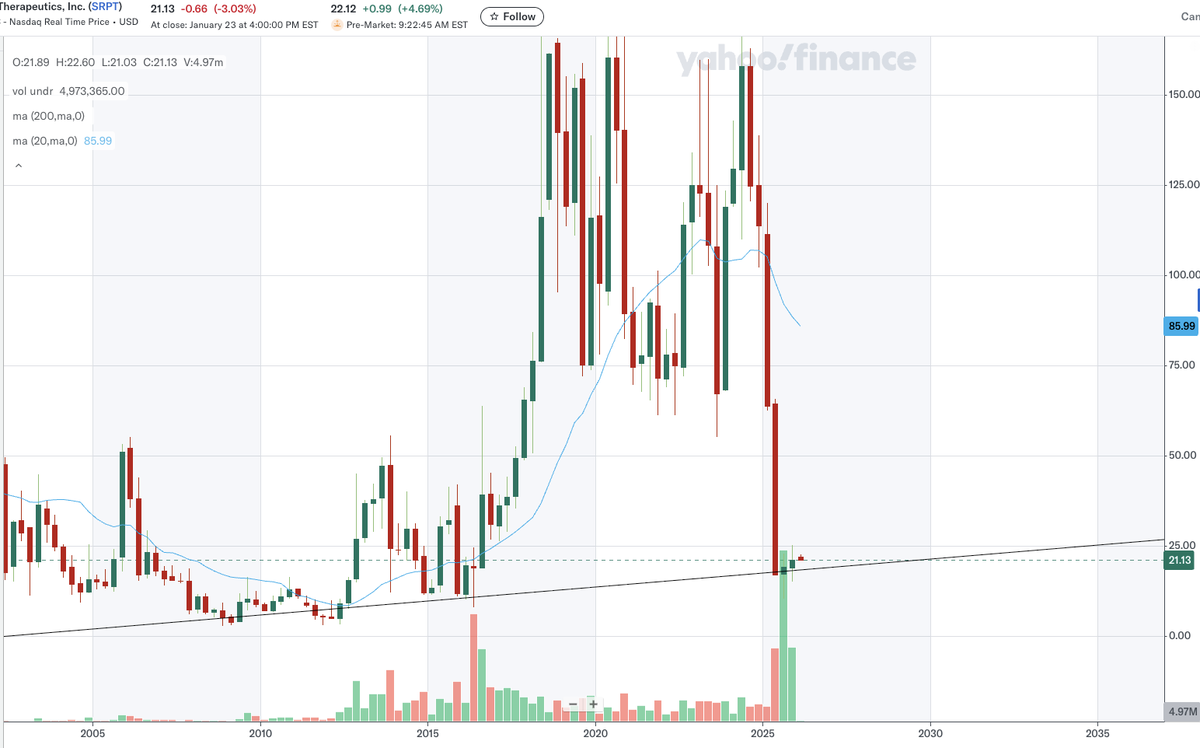 sarepta $srpt carries some risk but also nearly 1bn in cash and 2Bn in sales at 2Bn market cap.
great 3M chart.