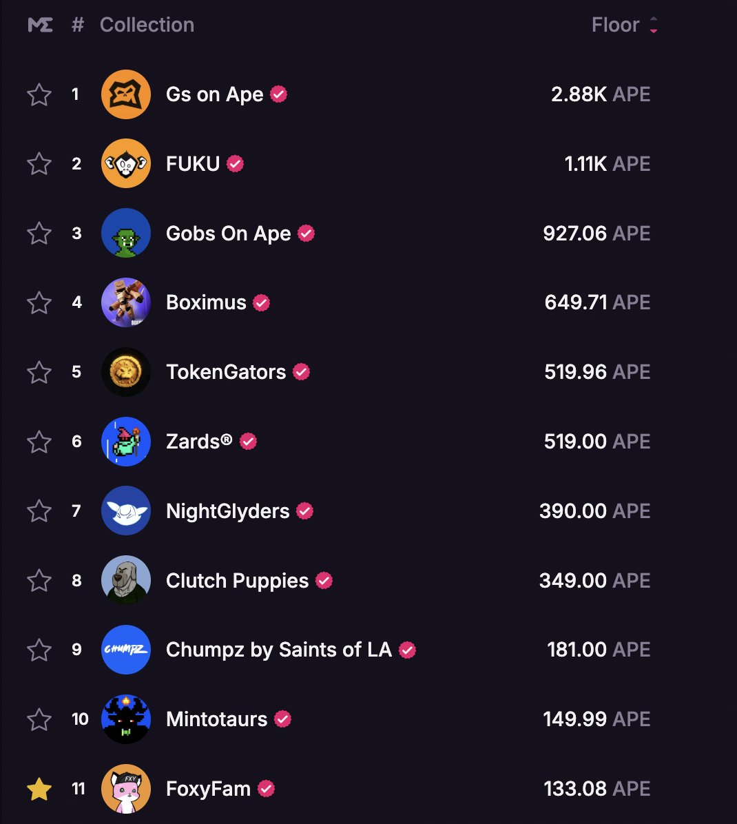 mmwalk's tweet image. Top of @ApeChainHUB, still highly undervalued. 

🔖 Here is a summary of why they're on top:

@GeezOnApe - Top dog, don't need to explain!
@fukuapes - Airdrop incoming, anything else?
@GobsOnApe - Cryptopunks of apechain, only 2222
#Boximus - Yuga avatar, will stay near top…