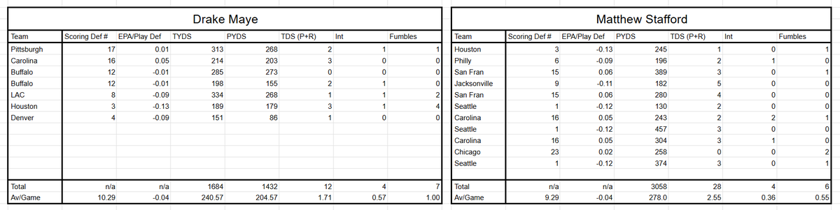 Coach_Solberg_'s tweet photo. Drake Maye and Matthew Stafford vs Playoff Teams, crown Stafford already. New England also has the 2nd best scoring defense (LA 10th), and only 0.01 behind LA in Def EPA/Play (LA -0.06 vs NE -0.05). Doesn't hurt to have the easiest schedule and an elite def.  #MVP #NFL #Playoffs https://t.co/OS6qvzfcPD