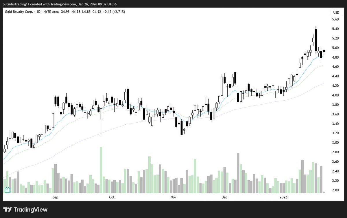 OutsiderTradin's tweet photo. $GROY https://t.co/mIozSEcluD