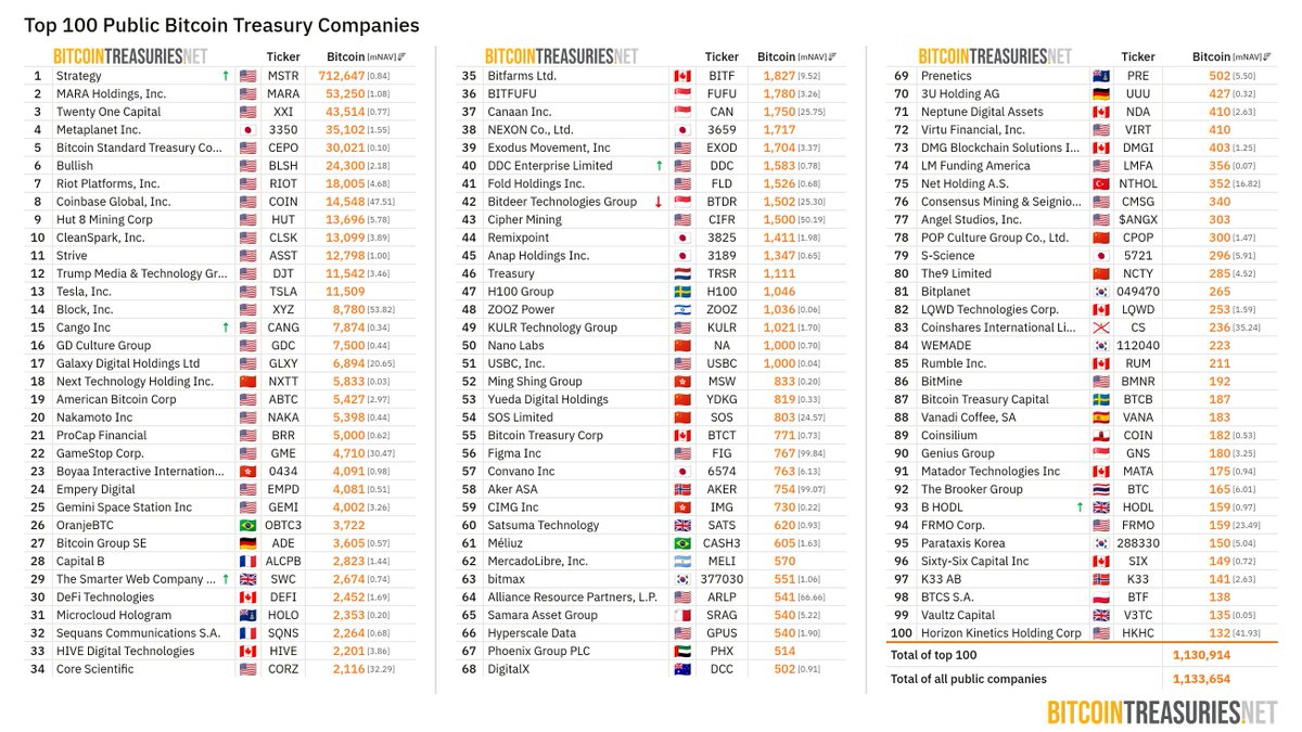 The Bitcoin 100 — The Top Public Bitcoin Treasury Companies (as of January  26, 2026) In the last 7 days: ⬆ 5 companies increased their holdings: ⬇️ 1  company decreased their holdings.