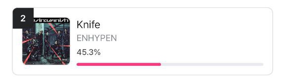 [VOTING]

As of 260126 | 11:30 PM KST
M Countdown Pre-Voting — Mnet+ 

#2 ENHYPEN - 45.3
(Gap from #1: 0.2% 🚨)

🗳: mnetplus.onelink.me/TRa8/xohkwx0b?… 

📢 ENHYPEN is now on Rank 2 and we only have 30 minutes left to vote! Make sure you have maximized your accounts and your devices. Cast
