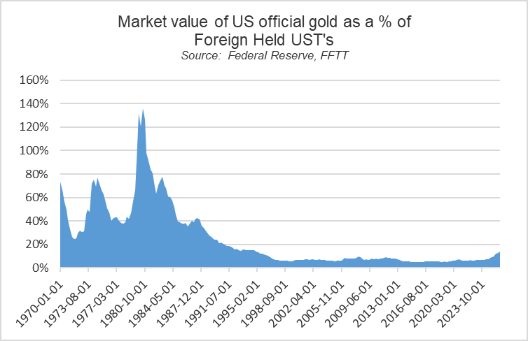 LukeGromen's tweet image. After this rally in gold, the market value of US official gold as a % of foreign-held USTs is up to 14%.  

Assuming no further rise in foreign held USTs, gold would have to rise:

50% to get to 1989 levels

3x to get to LT average levels

9x to hit 1980 levels
