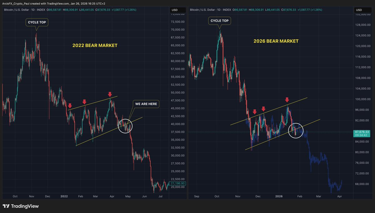 Bitcoin 2022 vs 2026 Bear Market