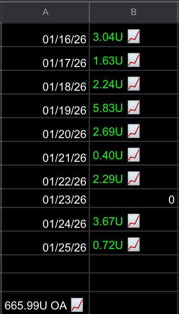 PicksGoDiff's tweet image. 1/19-1/25 RECAP 🙇‍♂️

A PERFECT WEEK FOR VIP &amp;amp; +15.6U 📈🤑
 
VIP IS ALSO ON A 9 STRAIGHT WINNING DAYS RUN 😤🔥

WE CANNOT BE STOPPED RN 🚂

3 DAY TRIAL TO MY VIP IN THE BIO 🏆

WERE GOING TO KEEP STACKING WITH OR WITHOUT YOU 🔑

THE NEW KID 🙇‍♂️