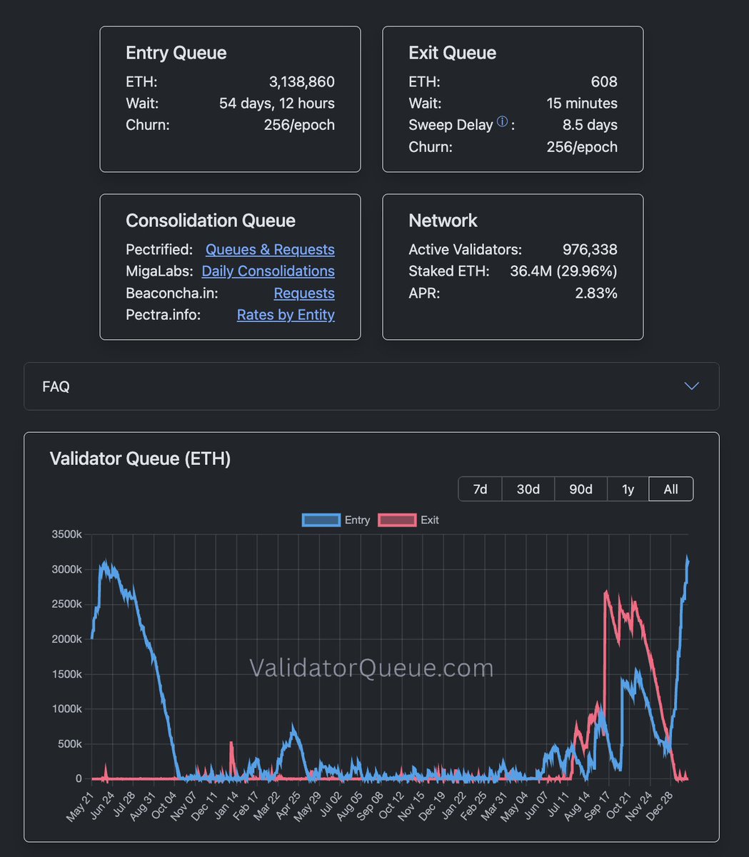📶排队等待加入以太坊PoS网络的ETH数量持续处于高位自2025 年12 月26 日以来排队等待加入以太坊PoS 网络的ETH 数量持续增长现报