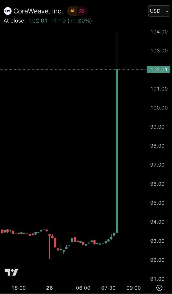 Stockfins's tweet image. 🚨 DON'T BUY THE $CRWV HYPE🚨

 $NVDA just invested $2.0B into $CRWV at $87.20/share.

Even though it might sound positive at first sight, we're witnessing a pure accounting masterpiece.

The $NVDA $2.0B investment into CoreWeave ($CRWV) is NOT a growth signal—it’s a bailout of…