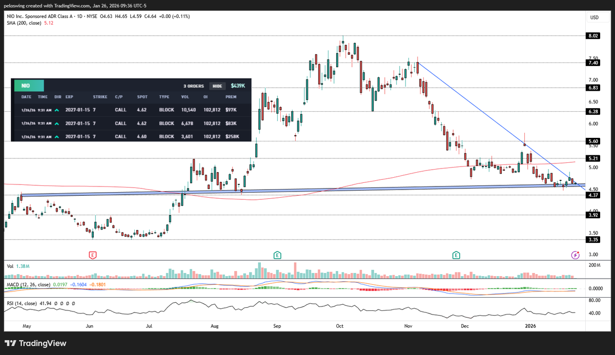 PeloSwing's tweet photo. $NIO seeing some bullish flow right out the gate to start this week. Sitting at an interesting spot. This purple zone has acted as both support AND resistance multiple times over the past year... https://t.co/DmLf4UJ81R