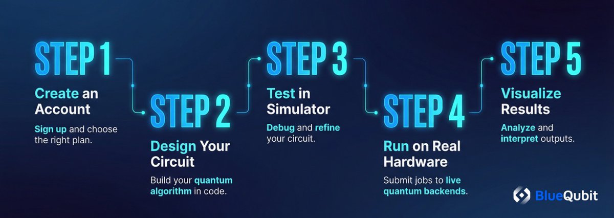 BlueQubitIO's tweet photo. ⚛️ How quantum workflows work on BlueQubit:Create → Design → Simulate → Run → AnalyzeFrom code to results, all in one platform 👇 https://t.co/SYFyCS4J6U
#QubitScript #QuantumComputing #QuantumSimulation https://t.co/1Cf7Y6v0l1