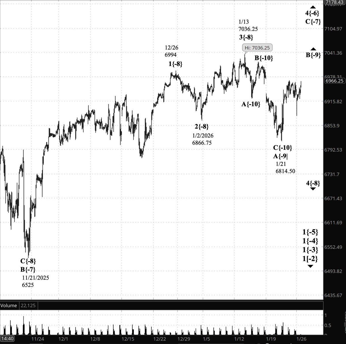 TimBovee's tweet image. #PrivateTrader The S&amp;amp;P 500 futures opened the overnight session with a sharp drop to 6879, then reversed higher, climbing back above 6950. Elliott Wave context remains range-bound and corrective. The current bounce continues. timbovee.com/2026/01/26/tra…