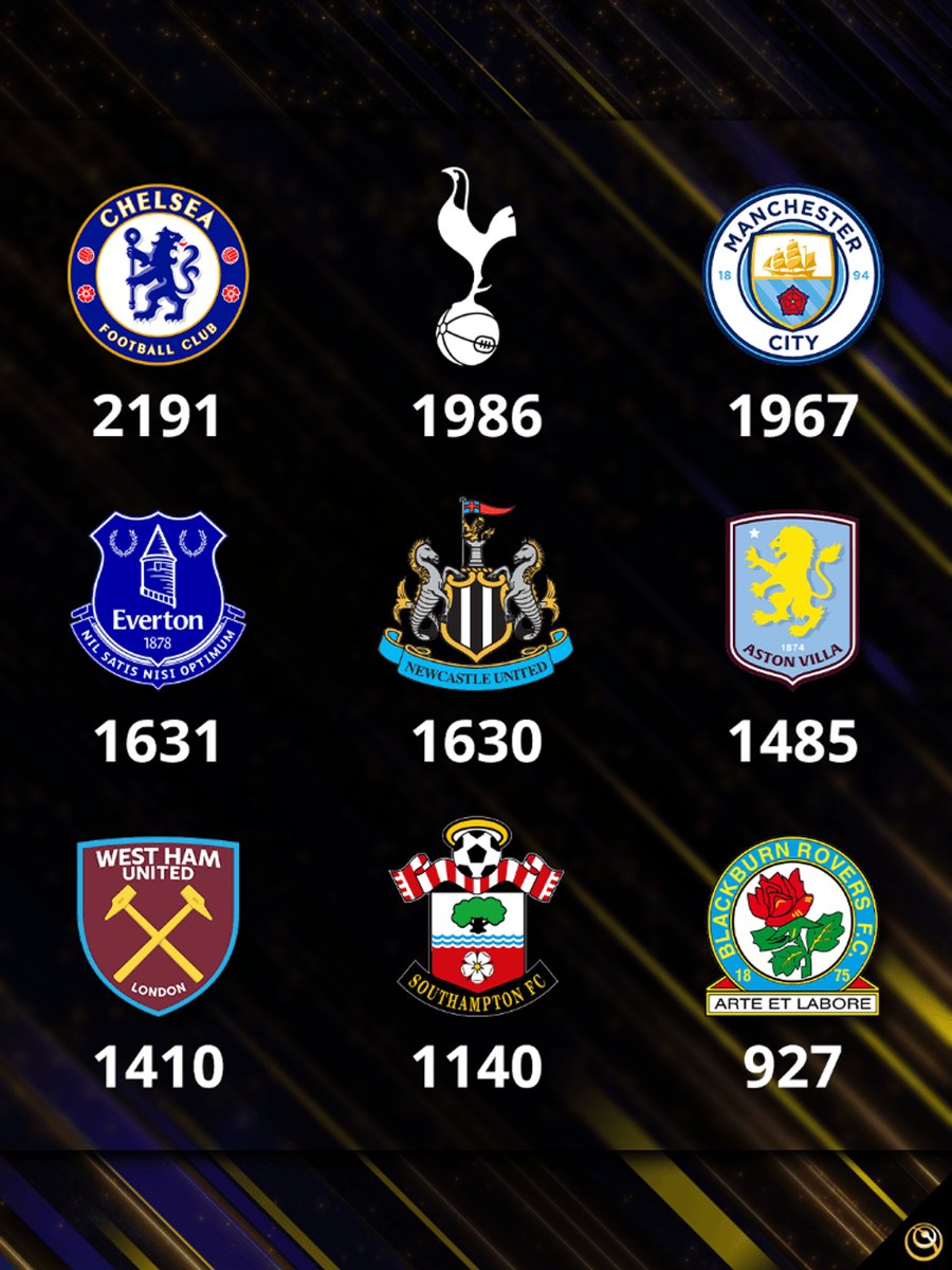 Globe_Soccer's tweet image. ⚽️ Goals, goals, goals! 💥
 
 Manchester United top the all-time Premier League scoring charts with 2,385 🔝
 
 Swipe for the top-scoring clubs ➡️