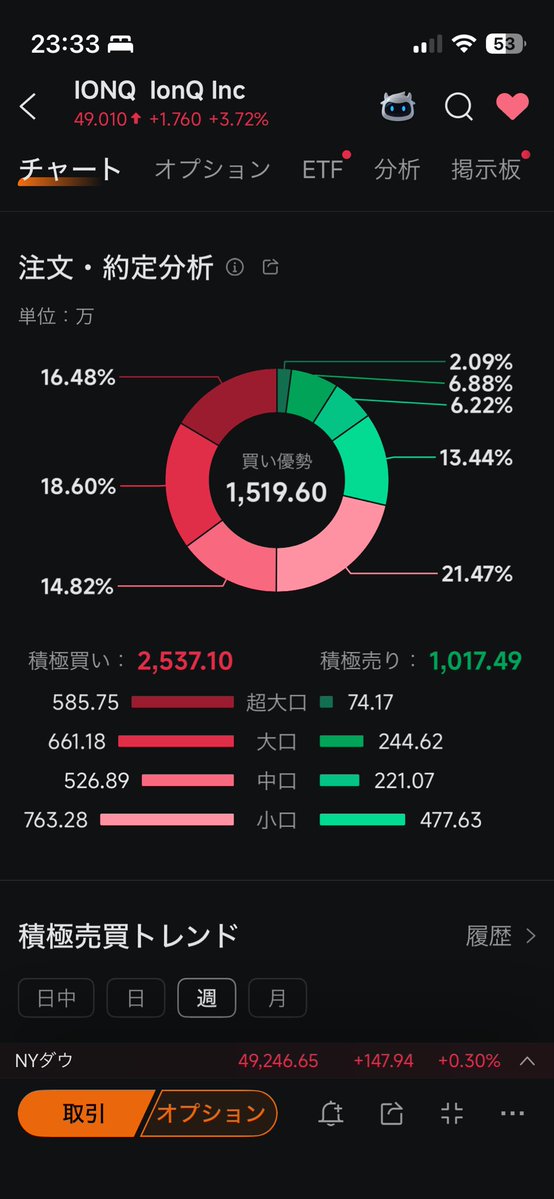 TkAmeame's tweet image. $IONQ 今夜は大口エグい入ってますな😊