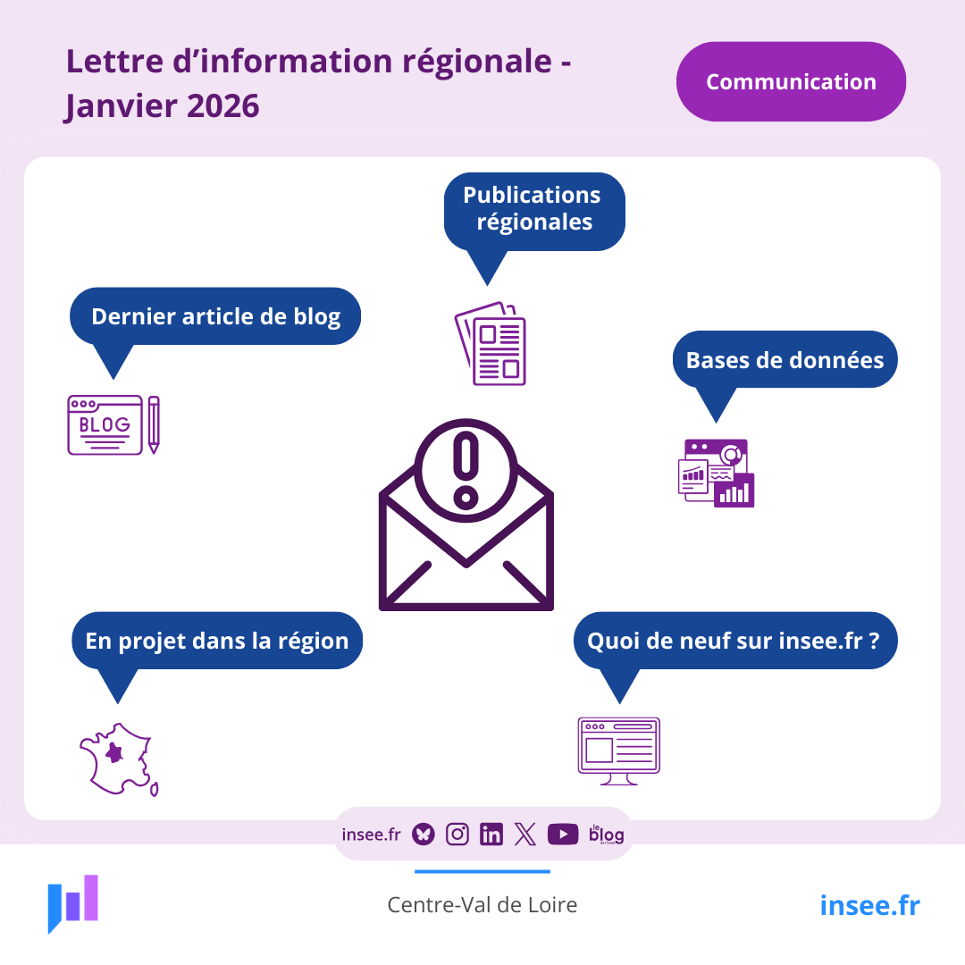 📩 Découvrez la dernière lettre d’information de l’#Insee #CentreValdeLoire. Consultez notre #blog, suivez les actualités sur insee.fr, retrouvez les dernières publications de la région et les projets en cours 👉 insee.fr/fr/information…