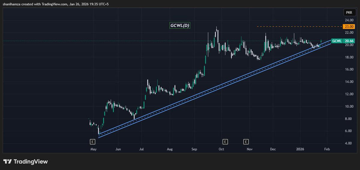 Aliimran1422252's tweet photo. #GCWL taking support from rising trend line
#KSE100 #PSX https://t.co/nkulNpkITN