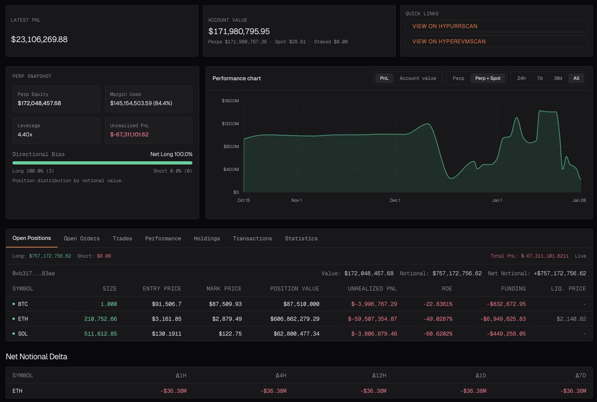 qwantifyio's tweet photo. @GarrettBullish closed in the last 30 minutes $37M of his ETH long, realizing $3.4M loss.

He is still $607M ETH long, and together with his BTC and SOL position, he is $757M net long, sitting on $66M unrealized loss.

https://t.co/sDd9ghfHx8

If you want to get notified when any activity happens on tracked entities, make sure to sign up and setup TG bot. You can also create your own entities and track them privately.
