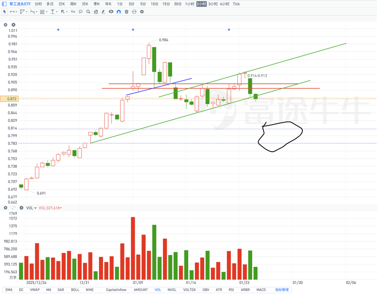 军工大家肯定很关心，上图啦，来看军工龙头ETF。明日中证军工指数只要跌破近期最低点，那么对应的军工龙头 etf就会到圈圈，也就是“两段式ABC回调”。支撑爱国牛走向星辰大海的肯定不是商业航天，而是正版军工股。