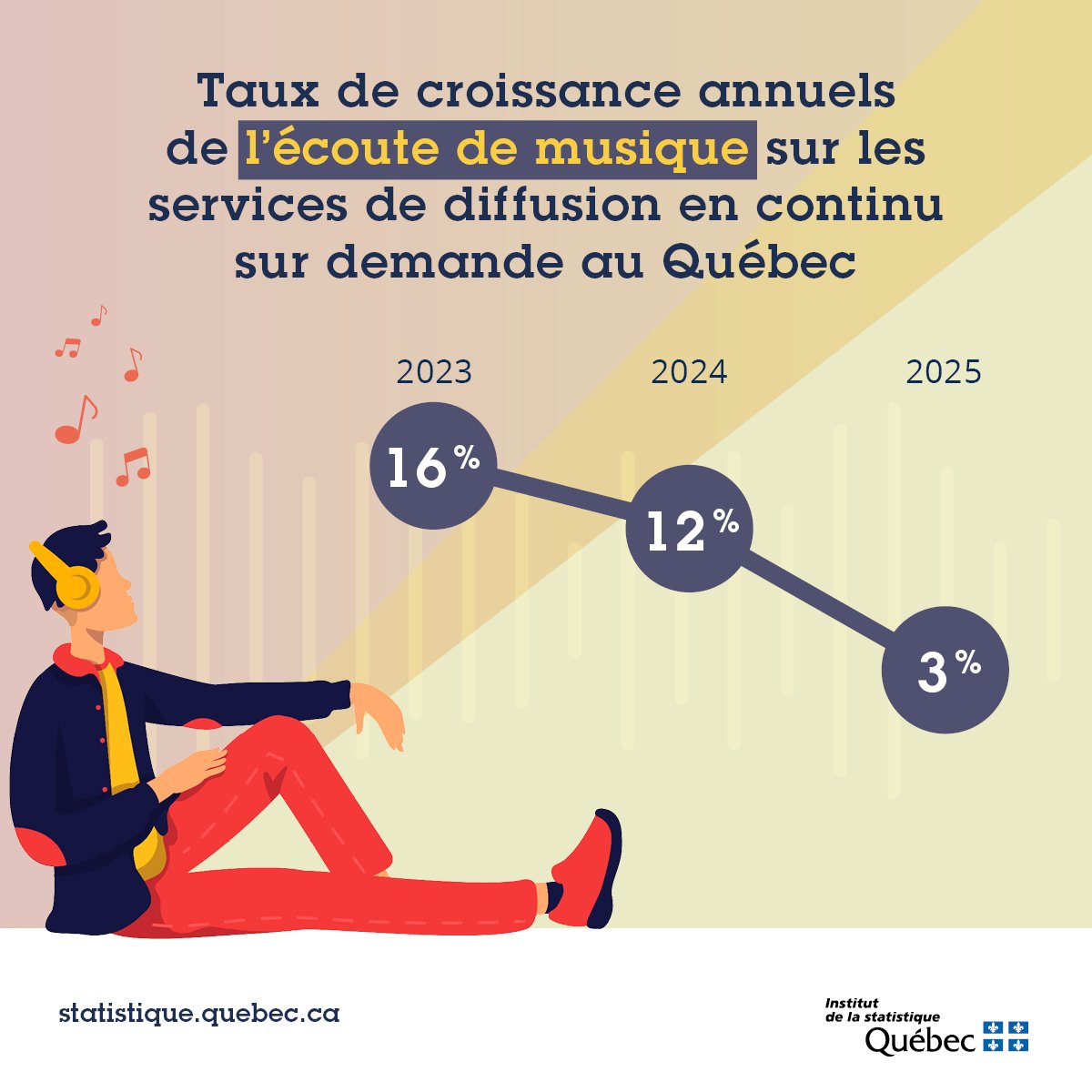 Institut de la statistique du Québec tweet media