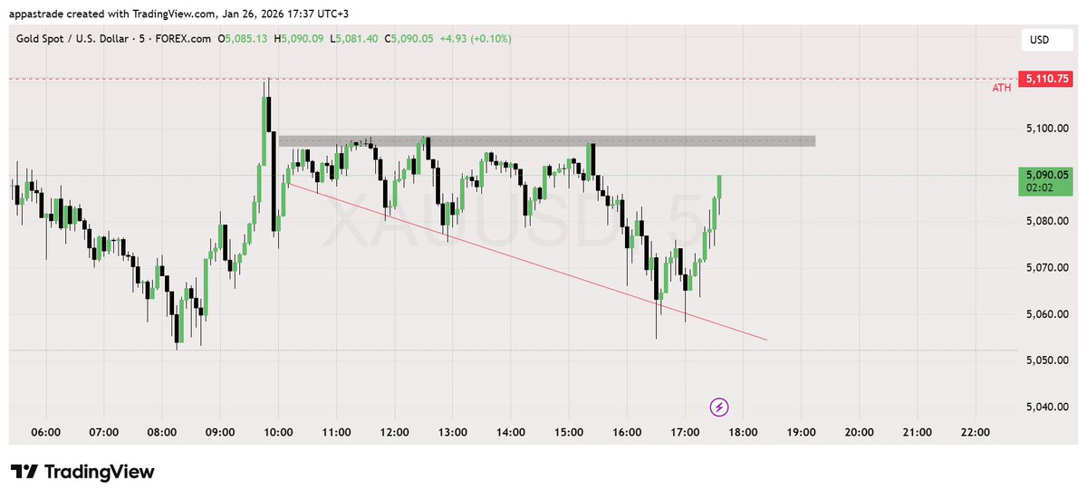 AARtrader's tweet photo. #XAUUSD #study #learning #patterns https://t.co/LGUusJxrOl