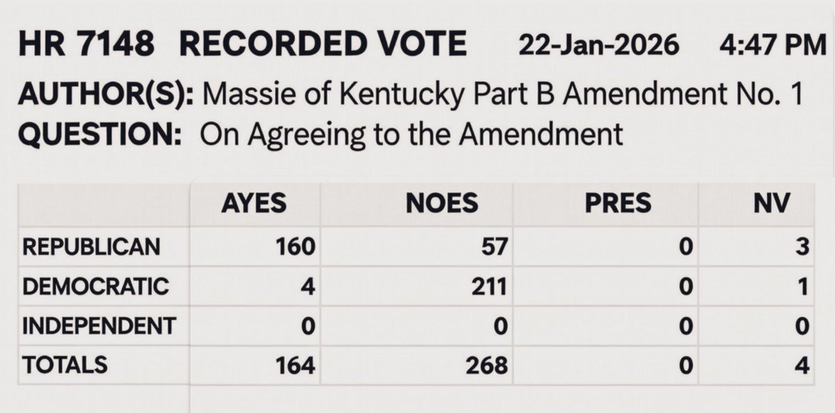 MassieforKY's tweet photo. I forced a vote on repealing the federal automobile KILL-SWITCH mandate. Of 435 members in the House, only two of us were able to get votes on amendments.

My opponent won’t say how he would���ve voted, because he would’ve been with the 57 RINOs who want a big-brother government. https://t.co/aHNaoUOSgx