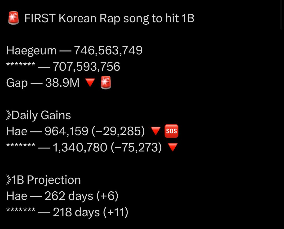 93I993's tweet image. 🆘PANIC STREAM HAEGEUM🆘

WE ARE LOSING THE RECORD 
WE ARE LOSING THE RECORD 
WE ARE LOSING THE RECORD 
WE ARE LOSING THE RECORD 
WE ARE LOSING THE RECORD 
WE ARE LOSING THE RECORD
