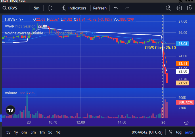 PrimusScan's tweet image. $CRVS looking like Momentum Move DOWN over 12% to start the day with Consecutive Red Bars