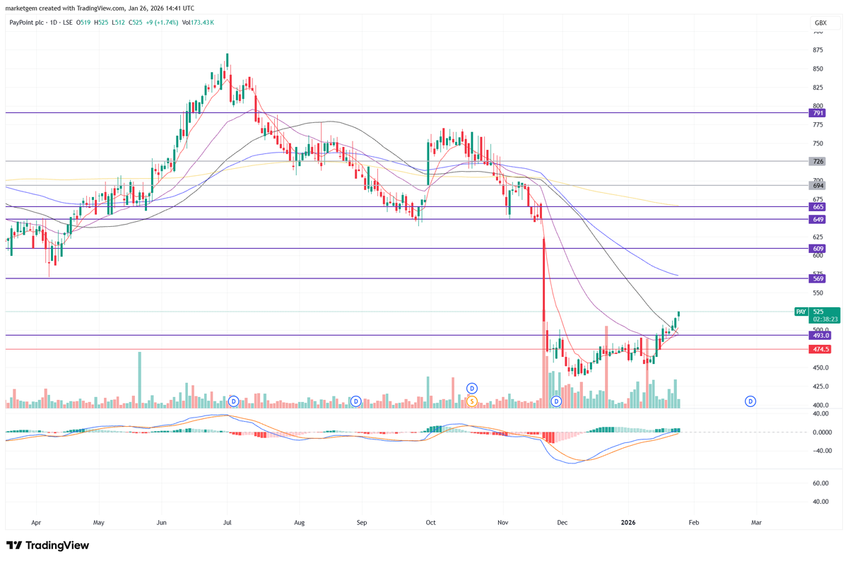 marketgem's tweet image. #PAY paying off