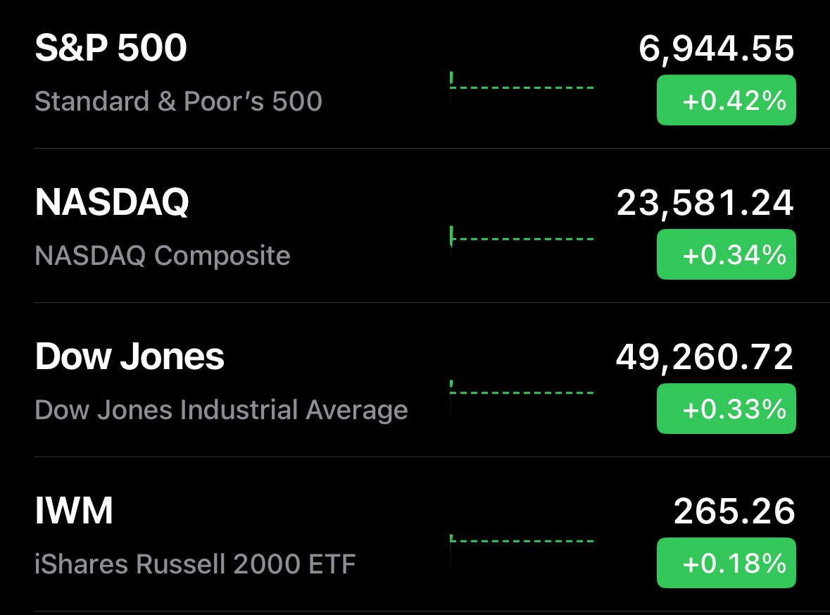 StockMKTNewz's tweet photo. The 🇺🇸 stock market is starting out trading today 

🟢🟢🟢🟢 https://t.co/pdH3OivXKh