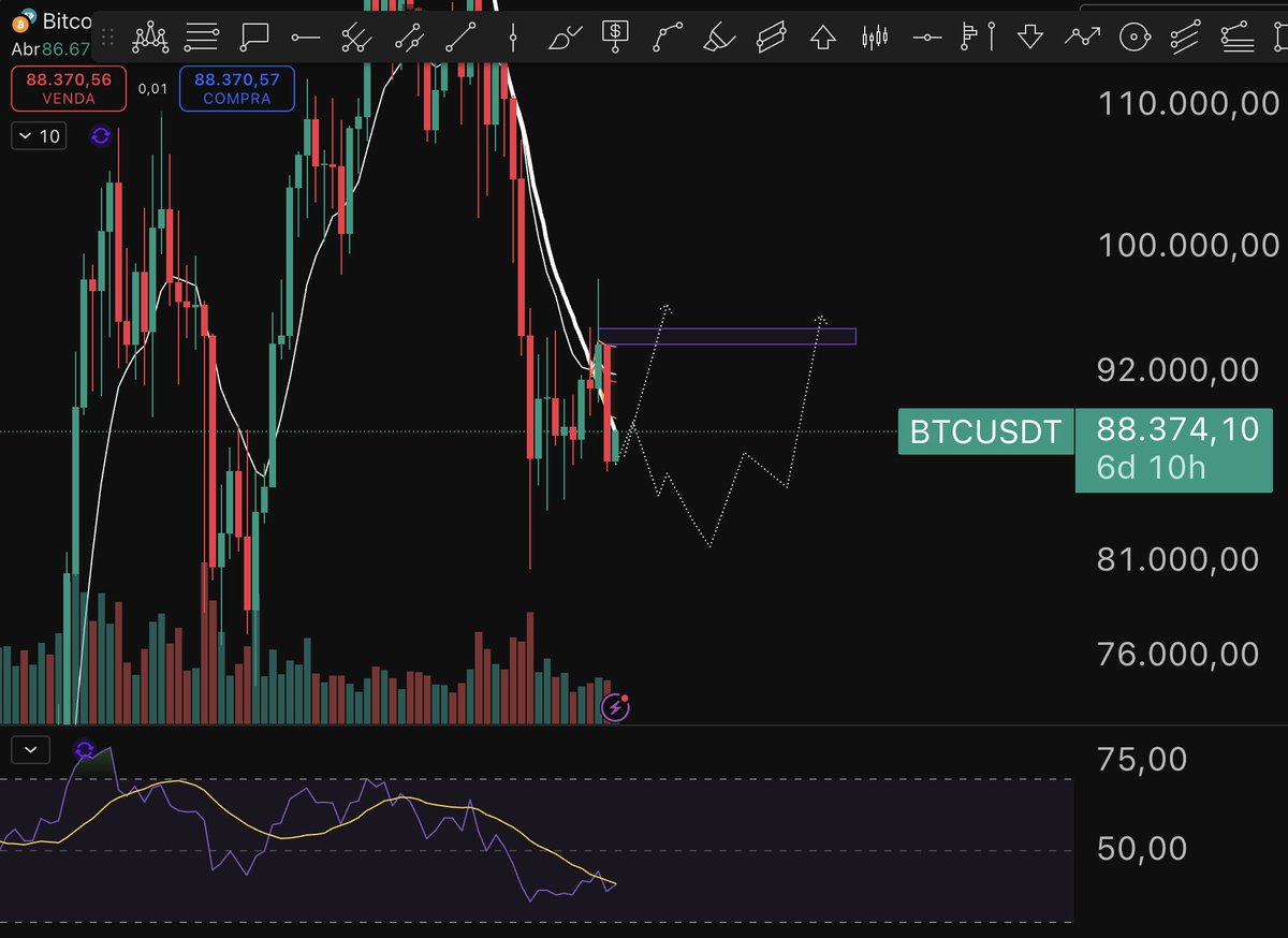 Essa barra de fechamento semanal tem muita liquidez acima. Pois fez um  Marubozu vermelho, barra cheia semanal de venda sem sombra. Ou seja, uma  queda forçada com intenção de revisitar a sua