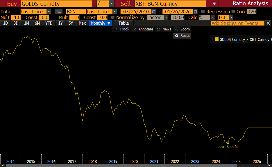 RaoulGMI's tweet image. Zoom out and you can barely see the recent gold outperformance over BTC...

Remember this is a LOG chart so the moves look less dramatic (I know X loves drama however).

From the 2022 peak gold is down -47% vs BTC and from the 2019 peak, gold is down -85% versus BTC.