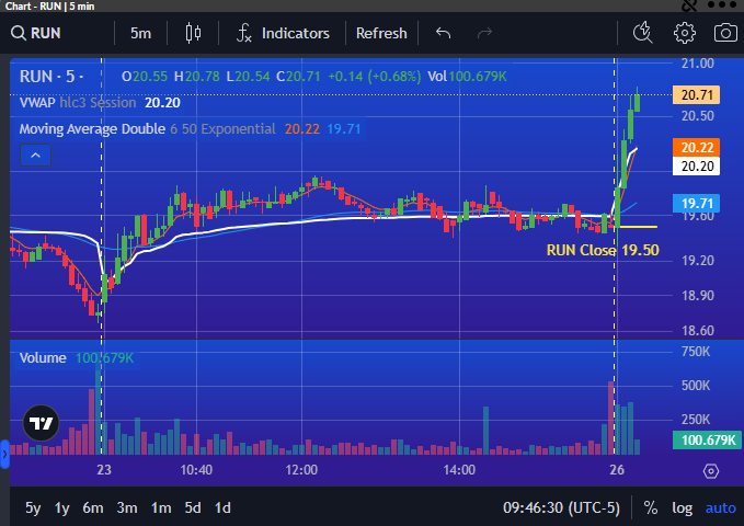 PrimusScan's tweet image. $RUN setting up Momentum with Higher Highs UP over 6% on the day