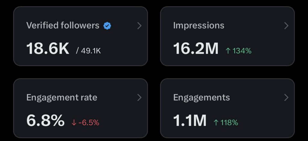 5 million impressions are very easy. 💯

I want everyone to monetize their X ❤️

I will support everyone who comments below this post. ♻️
