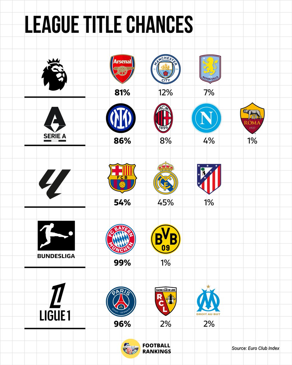 FootRankings's tweet image. 🏆 To Win Top 5 Leagues:

🏴󠁧󠁢󠁥󠁮󠁧󠁿 Arsenal - 81%
🏴󠁧󠁢󠁥󠁮󠁧󠁿 Man City - 12%
🏴󠁧󠁢󠁥󠁮󠁧󠁿 Aston Villa - 7%

🇮🇹 Inter - 86%
🇮🇹 AC Milan - 8%
🇮🇹 Napoli - 4%
🇮🇹 AS Roma - 1%

🇪🇸 Barcelona - 54%
🇪🇸 Real Madrid - 45%
🇪🇸 Atlético Madrid - 1%

🇩🇪 Bayern Munich - 99%
🇩🇪 Borussia Dortmund - 1%

🇫🇷 PSG - 96%
🇫🇷 RC…