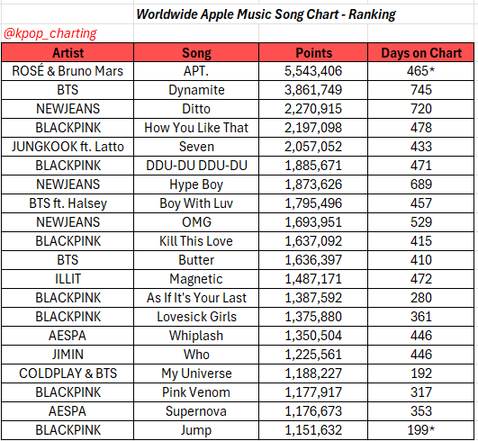 kpop_charting's tweet photo. 20 biggest hits by points by or feat. k-acts on the Worldwide Apple Music Song chart https://t.co/P2qbWscLny