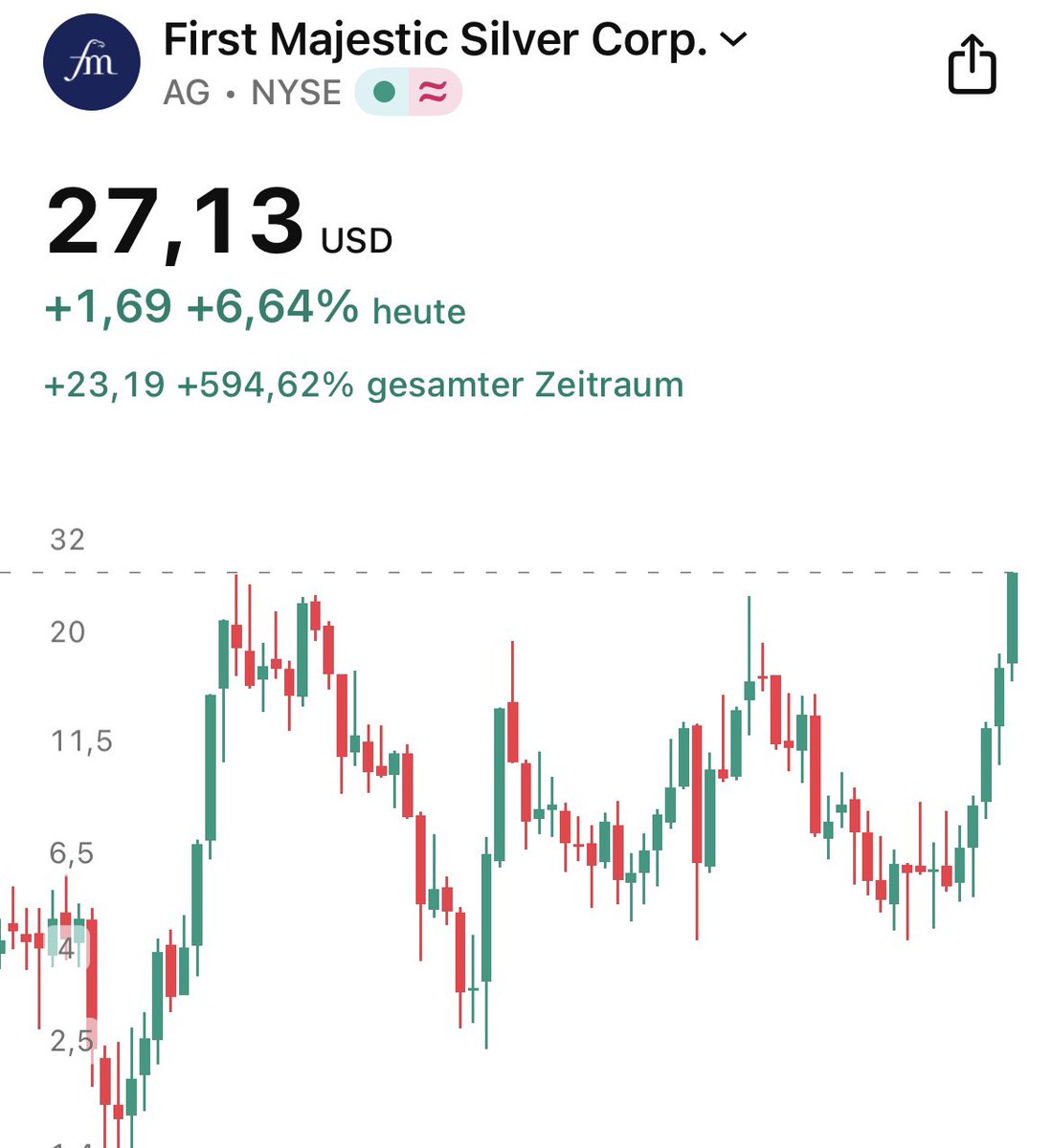LasseTrades's tweet photo. Here we are! $AG First Majestic Silver, my favorite #silver mining stock, has finally broken its all-time high.
And there's still a lot of catching up to do for the mining equity market. https://t.co/ntBX1tpgEq