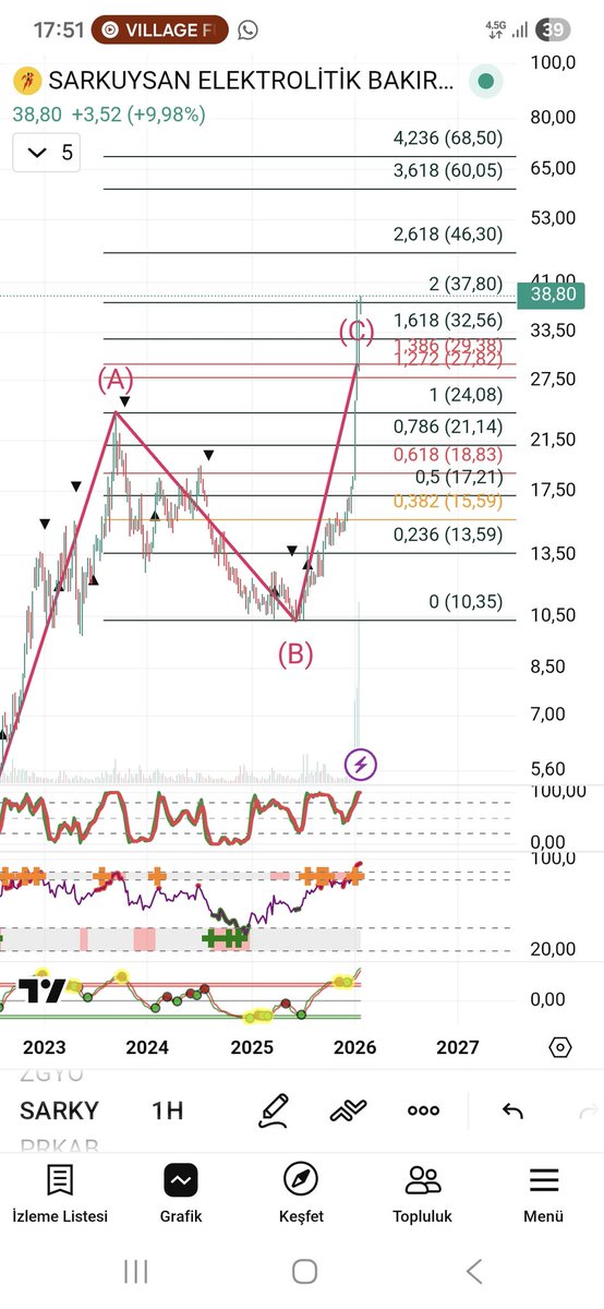 TavanciTR's tweet photo. #sarky Sarkuysan. 

4X🤣🔥🔥

#borsa #hisse #hissesenedi #bist #bist100 #endeks #dolar #usd #halkaarz #arz #para #ALTIN #tera #teraholding #tehol #hedef #bulls #albatross https://t.co/mGBegWbgL9