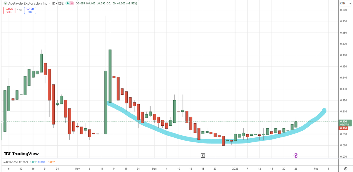 $ADDY using HA candles can see it appears to be making a rounded bottom atm