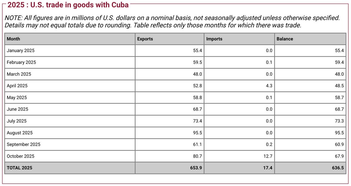 williamseife's tweet photo. For those who keep talking about the so-called “US blockade against Cuba,” educate yourselves: https://t.co/pNMeFUPWbI
Stop repeating a lie. Cuba is ruled by a corrupt mafia, and ordinary Cubans are the ones paying the price. https://t.co/S6x33pf2j1