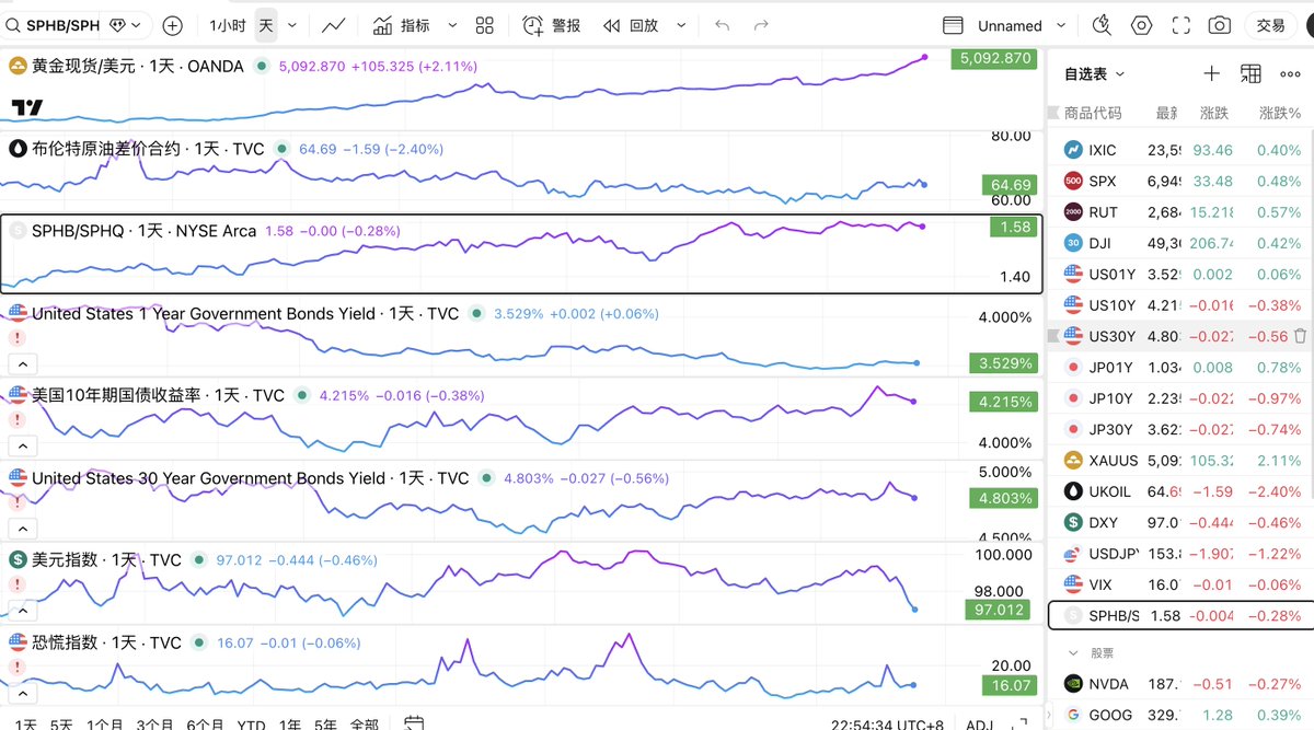 其实目前来看金融市场整体的表现，虽然依旧是在对本周的不确定性进行避险，刺激黄金上涨，美元指数下跌，美债长端收益率大幅下降，很明显的避险情绪主导当前，  但是美股目前走势还算不错，不管是四大指数保持上涨，还是VIX指数稳定在16，疑惑这是SPHB/SPHQ 比值稳定在1.59 ...