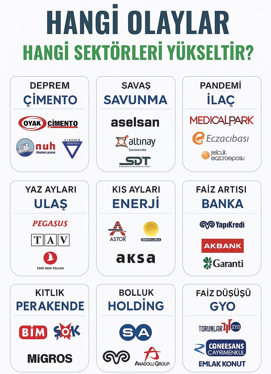 BORSADA HANGİ OLAYLAR HANGİ SEKTÖRLERİ YÜKSELTİR?

🌍 DEPREM = ÇİMENTO
#OYAKC #NUHCM #CMENT #CMBTN

⚔️ SAVAŞ = SAVUNMA
#ASELS #ALTNY #SDTTR #ONRYT

🧪 PANDEMİ = İLAÇ
#MPARK #ECILC #SELEC #RTALB #TRILC

✈️ YAZ AYLARI = ULAŞIM
#PGSUS #TAVHL #THYAO

❄️ KIŞ AYLARI = ENERJİ
#ASTOR