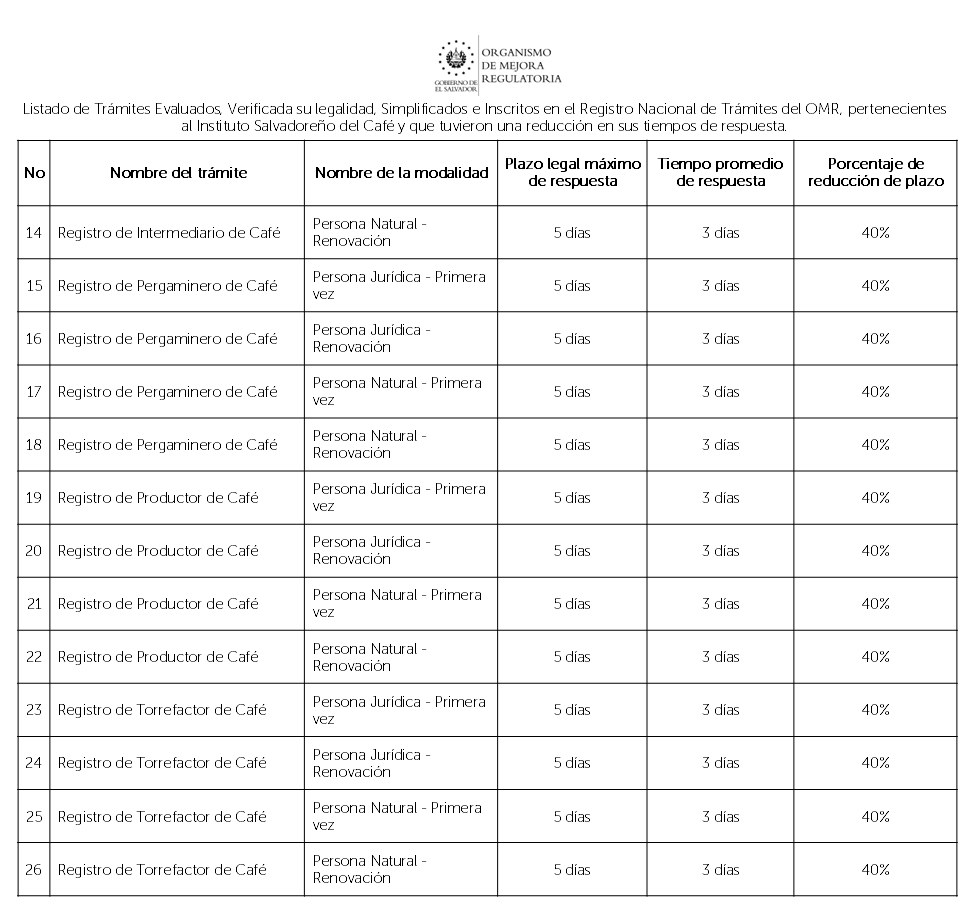 La simplificación de trámites ha permitido de forma conjunta con <a href="/ISCafe_SV/">Instituto Salvadoreño del Café</a> optimizar trámites y eliminar requisitos innecesarios, con el objetivo de disminuir tiempos de respuesta en beneficio del usuario. Puedes consulta el listado de <a href="/ISCafe_SV/">Instituto Salvadoreño del Café</a> en: omr.gob.sv/category/lista…